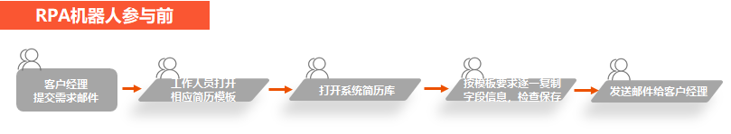 简历制作RPA机器人