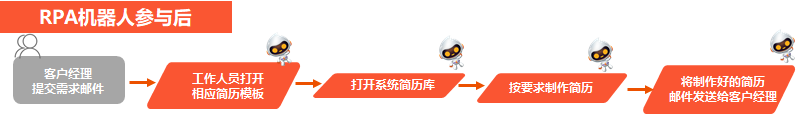 简历制作RPA机器人