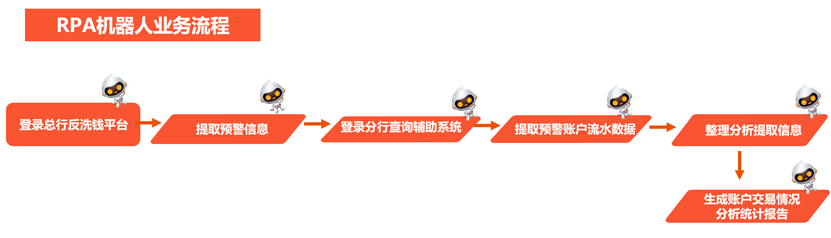 RPA机器人
