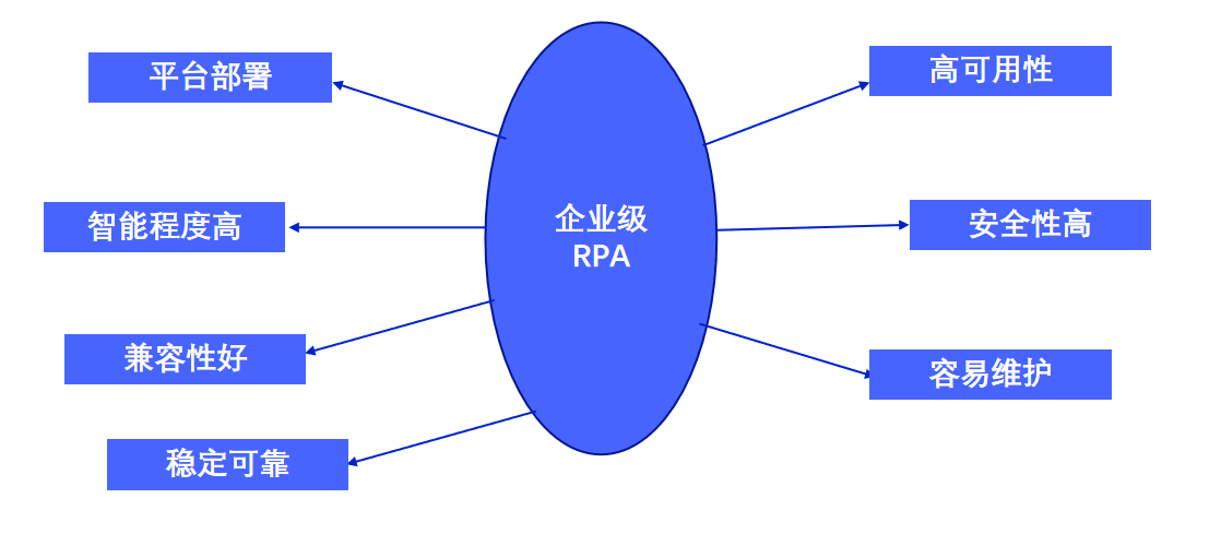 RPA