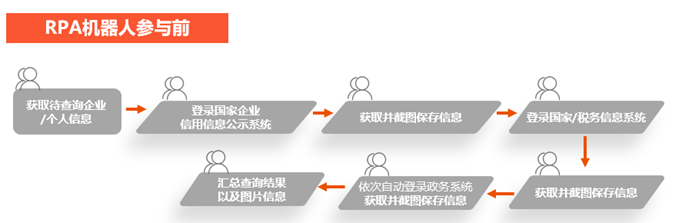 征信查询RPA