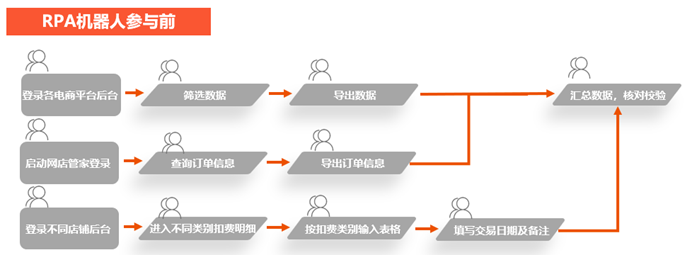 电商RPA
