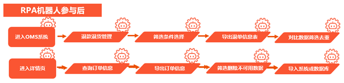 电商RPA