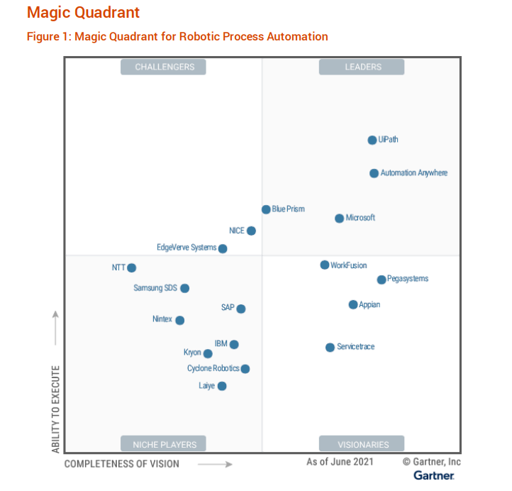 弘玑Cyclone代表中国RPA进入Gartner魔力四象限：迄今国内厂商最佳排名，迈入全球一线阵营