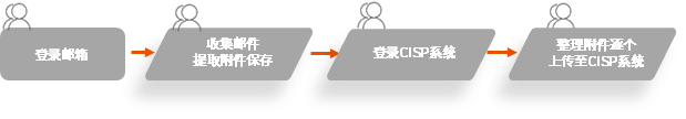 RPA机器人
