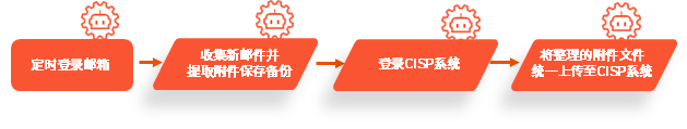 RPA机器人
