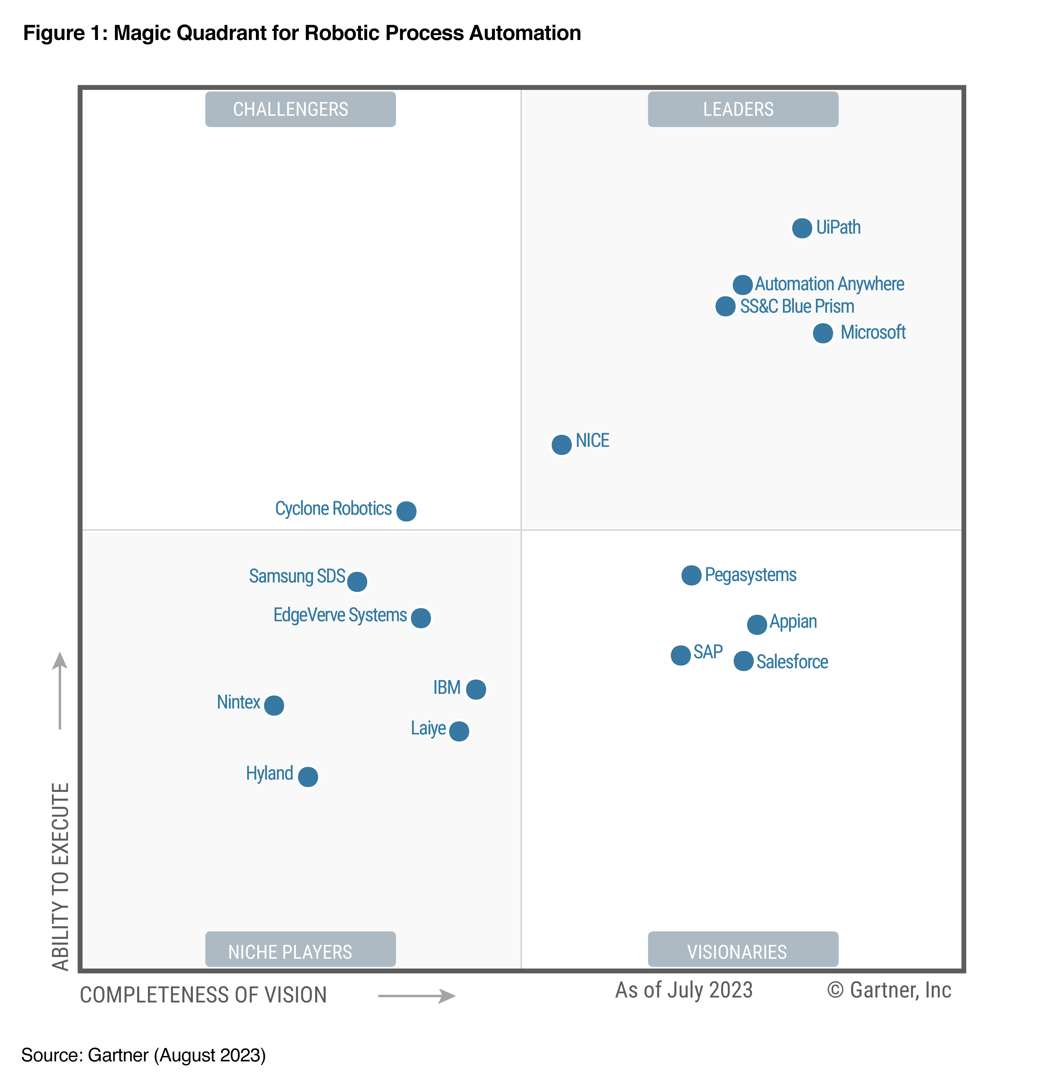 弘玑成为史上首个晋级Gartner® 2023全球RPA魔力象限报告挑战者象限的中国企业